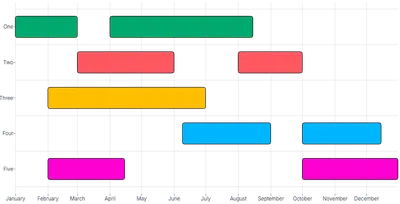 BarChart - duration